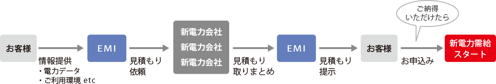 表:お見積もりの流れ